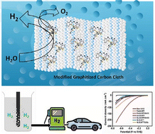 Graphical abstract: Immobilization of molecular complexes on graphitized carbon cloth as stable and hybrid electrocatalysts for enhanced hydrogen evolution reaction and oxygen evolution reaction