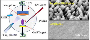 Graphical abstract: Effect of substrate nitridation and a buffer layer on the growth of a non-polar a-plane GaN epitaxial layer on an r-plane sapphire substrate by laser molecular beam epitaxy