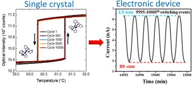 Graphical abstract: Switching endurance of the molecular spin crossover complex [Fe(HB(tz)3)2]: from single crystals to thin films and electronic devices