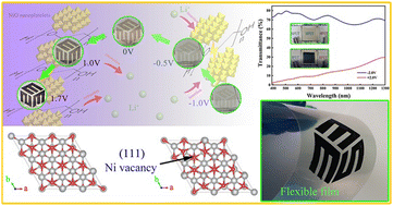 Graphical abstract: High performance NiOx nanoplatelet based films by a scrape-coating method for bifunctional electrochromic and energy storage devices