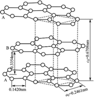 Graphical abstract: Preparation of artificial graphite coated with sodium alginate as a negative electrode material for lithium-ion battery study and its lithium storage properties