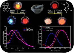 Graphical abstract: Peptide linked perylene bisimide and diketopyrrolopyrrole: design, synthesis and investigation of mechanofluorochromism