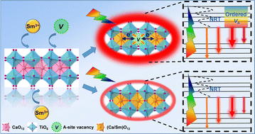 Graphical abstract: Locally-ordered A-site vacancy assisted photoluminescence enhancement in simply rare-earth doped perovskite oxide