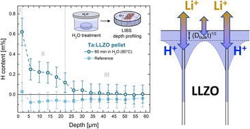Graphical abstract: Li+/H+ exchange of Li7La3Zr2O12 single and polycrystals investigated by quantitative LIBS depth profiling
