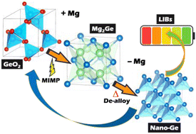 Graphical abstract: Hierarchical nanoporous Ge anodes for lithium-ion batteries via plasma-phase-fabricated Mg2Ge
