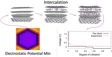 Graphical abstract: Ab initio study of lithium intercalation into a graphite nanoparticle