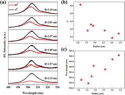 Graphical abstract: Effect of quantum confinement on polarization anisotropy emission in Sn-doped CdS microcones