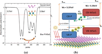 Graphical abstract: Study on the electronic and optical properties of van der Waals heterostructures of blue phosphorene and Janus-WSeS monolayers for photocatalytic water splitting