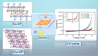 Graphical abstract: Improved electrical conductivity of Co(ii) and Cu(ii) ladder polymers in the fabrication of photoresponsive Schottky devices