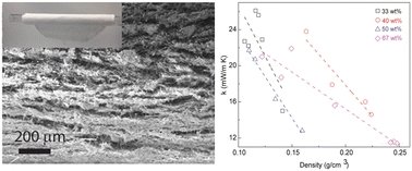 Graphical abstract: Flexible percolation fibrous thermal insulating composite membranes for thermal management