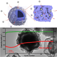 Graphical abstract: Spray drying construction of hierarchical hollow ZnMn2O4 folded microspheres as anode materials for lithium ion batteries