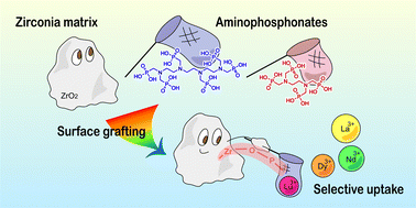 Graphical abstract: The effect of phosphonates on lanthanide separation for surface-grafted porous zirconia