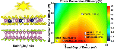 Graphical abstract: Theoretical design of two-dimensional AMInP2X3Y3 (AM = Li, Na, K; X/Y = S, Se, Te) monolayers for highly efficient excitonic solar cells