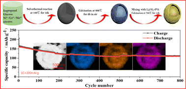 Graphical abstract: Yolk–shelled LiNi0.6Co0.2Mn0.2O2 cathode for high-performance lithium ion batteries: a general synthetic strategy