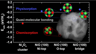 Graphical abstract: A new non-complex synthesis of NiO nanofoams for hydrogen storage applications