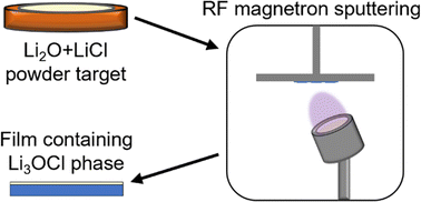 Graphical abstract: Fabrication of thin solid electrolytes containing a small volume of an Li3OCl-type antiperovskite phase by RF magnetron sputtering