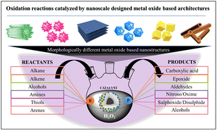 Graphical abstract: Advanced metal oxide-based nanocatalysts for the oxidative synthesis of fine chemicals