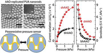 Graphical abstract: Synergistic control of engineered nanostructures toward sensitivity and reliability of a flexible piezoresistive pressure sensor