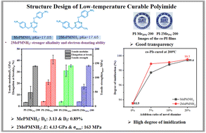Graphical abstract: High-performance low temperature curable copolyimides via multidimensional modulation in alkaline environment and electronic effects of monomers