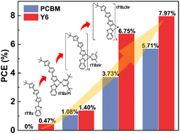 Graphical abstract: Configuration dependent photovoltaic properties of cyclometalated heavy metal complexes for organic solar cells