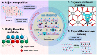 Graphical abstract: Heteroatom-doped transition metal hydroxides in energy storage and conversion: a review