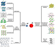 Graphical abstract: A focused review on structures and ionic conduction mechanisms in inorganic solid-state proton and hydride anion conductors