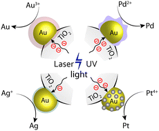 Graphical abstract: Core–shell nanoheterodimers: laser-assisted deposition of single bimetallic Au@M (M = Au, Ag, Pd, Pt) nanodots on TiO2 nanoparticles