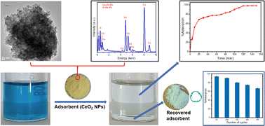 Graphical abstract: Facile synthesis of CeO2 nanoparticles for enhanced removal of malachite green dye from an aqueous environment