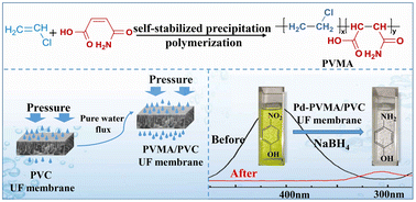 Graphical abstract: A Pd-anchored poly(vinyl chloride-co-maleic acid monoamide)/poly(vinyl chloride) ultrafiltration membrane for the efficient degradation of 4-nitrophenol