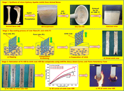 Graphical abstract: Renewable micro hydroxyapatite (mHA) extracted from animal bones, and fabricated mHA-Jute-vinyl ester bio-composite as an intumescent green flame retardant material