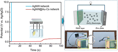 Graphical abstract: An electrochemically stable Ag@Au–Co core–shell nanowire network-based transparent conductor for flexible self-powered Zn-based electrochromic smart devices