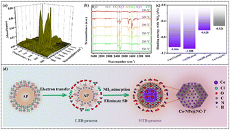 Graphical abstract: Understanding the synergistically enhanced thermocatalytic decomposition of ammonium perchlorate using cobalt nanoparticle-embedded nitrogen-doped graphitized carbon