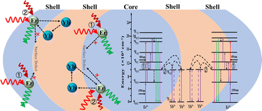 Graphical abstract: Enhanced two-step two-frequency upconversion luminescence in a core/shell/shell nanostructure