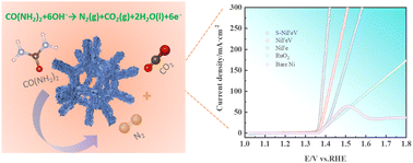 Graphical abstract: Effective regulation on catalytic performance of nickel–iron–vanadium layered double hydroxide for urea oxidation via sulfur incorporation