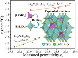 Graphical abstract: Mechanism of ionic polarizability, bond valence, and crystal structure on the microwave dielectric properties of disordered Li10MTi13O32 (M = Zn, Mg) spinels