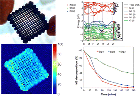 Graphical abstract: 3D printed SrNbO2N photocatalyst for degradation of organic pollutants in water