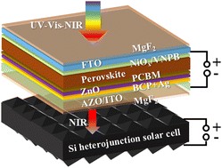 Graphical abstract: Designed multi-layer buffer for high-performance semitransparent wide-bandgap perovskite solar cells