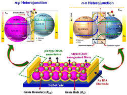 Graphical abstract: 1D aligned, n–p and n–n type ZnO heterojunction nanofibers for NO2 sensors: exploration of conduction mechanism using in situ impedance spectroscopy