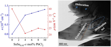 Graphical abstract: Improved thermoelectric properties in n-type polycrystalline SnSe0.95 by PbCl2 doping