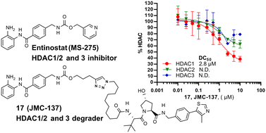 Graphical abstract: A ‘click’ chemistry approach to novel entinostat (MS-275) based class I histone deacetylase proteolysis targeting chimeras