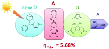 Graphical abstract: Monitoring the dependence of the photovoltaic properties of dye-sensitized solar cells from the structure of D–A–π–A-type sensitizers with a 9-(p-tolyl)-2,3,4,4a,9,9a-hexahydro-1H-1,4-methanocarbazole donor building block