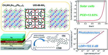 Graphical abstract: Enhanced performance and stability of low-bandgap mixed lead–tin halide perovskite photovoltaic solar cells and photodetectors via defect passivation with UiO-66-NH2 metal–organic frameworks and interfacial engineering