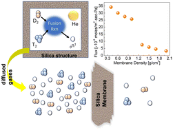 Graphical abstract: An atomistic perspective on the diffusion and permeation of hydrogen and isotopes through an engineered nanoporous silica membrane using molecular dynamics simulations