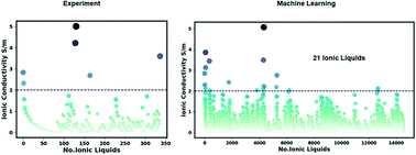 Graphical abstract: A generalized machine learning model for predicting ionic conductivity of ionic liquids