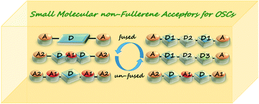 Graphical abstract: Recent advances in small molecular design for high performance non-fullerene organic solar cells