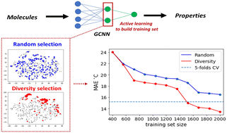 Graphical abstract: A diversity maximizing active learning strategy for graph neural network models of chemical properties