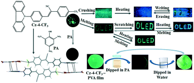 Graphical abstract: CF3 H-bonding locked aromatic stacking of picric acid with mechanofluorochromic fluorophores: highly selective reusable sensor and rewritable fluorescence platform