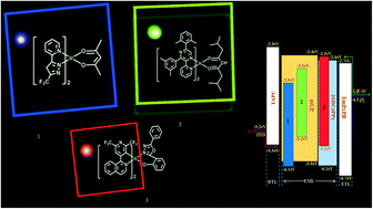 Graphical abstract: Computational aspects to design iridium complexes as emitters for OLEDs