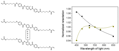 Graphical abstract: Engineering the chemical structure of H-shaped reactive molecules for negative dispersion of retardation