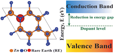 Graphical abstract: Understanding the role of rare-earth metal doping on the electronic structure and optical characteristics of ZnO